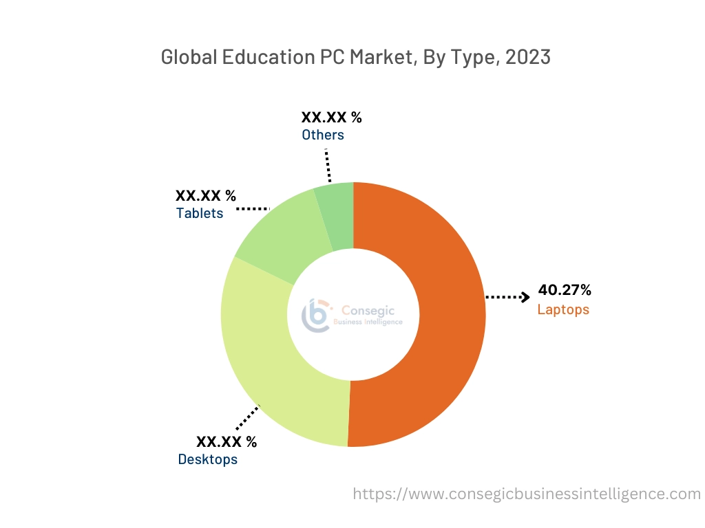 Education PC Market By Type