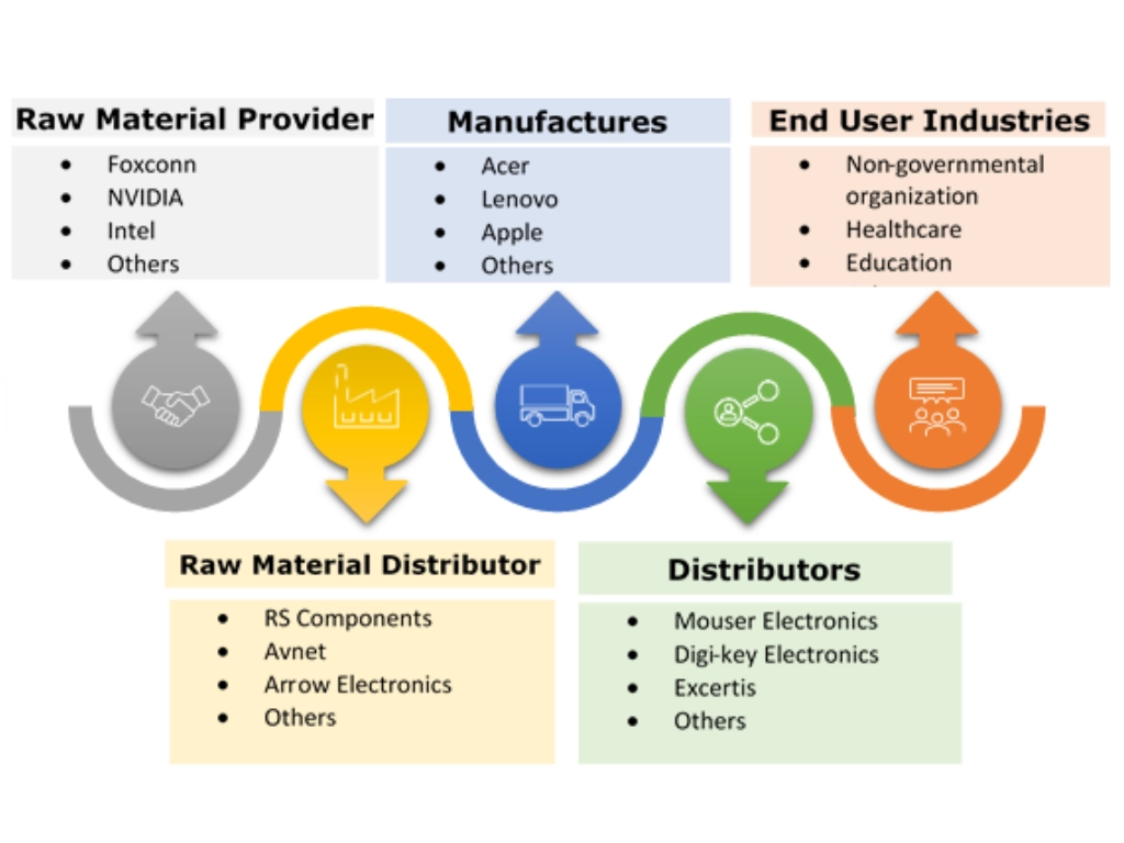 Education PC Market Ecosystem