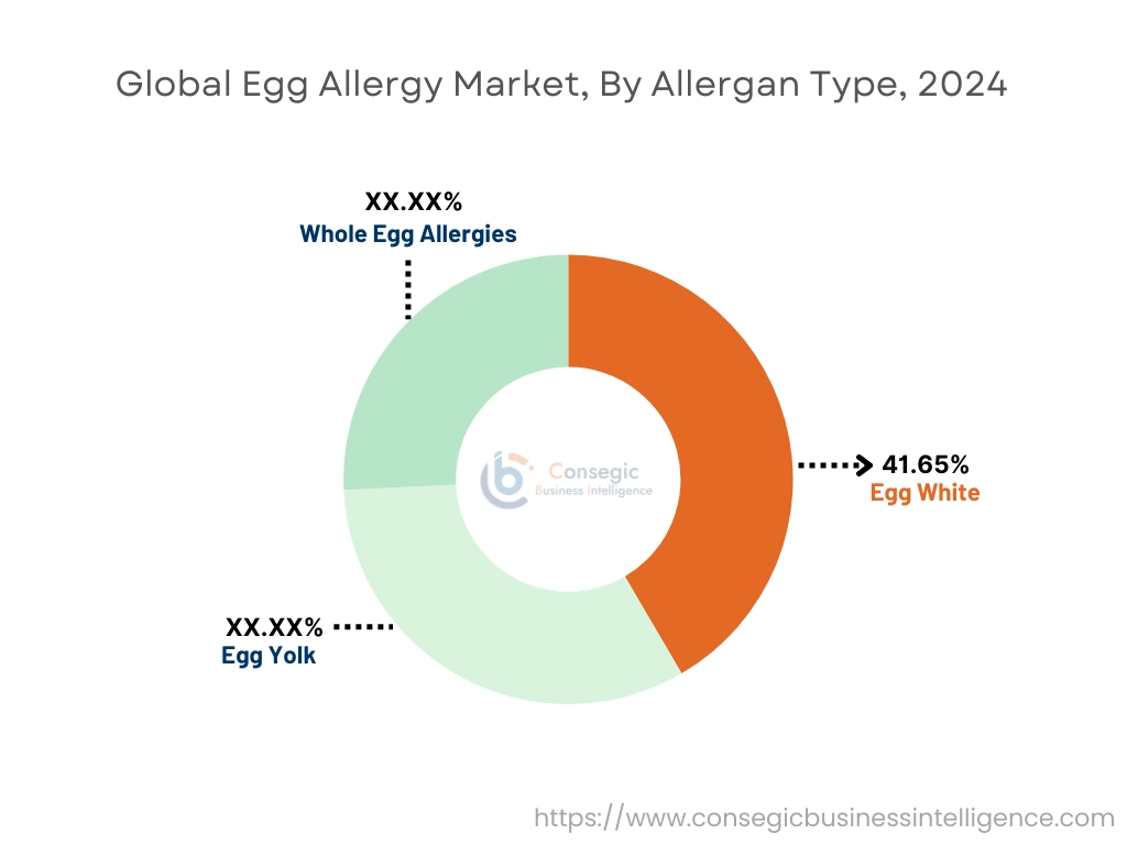 Egg Allergy Market By Allergen Type