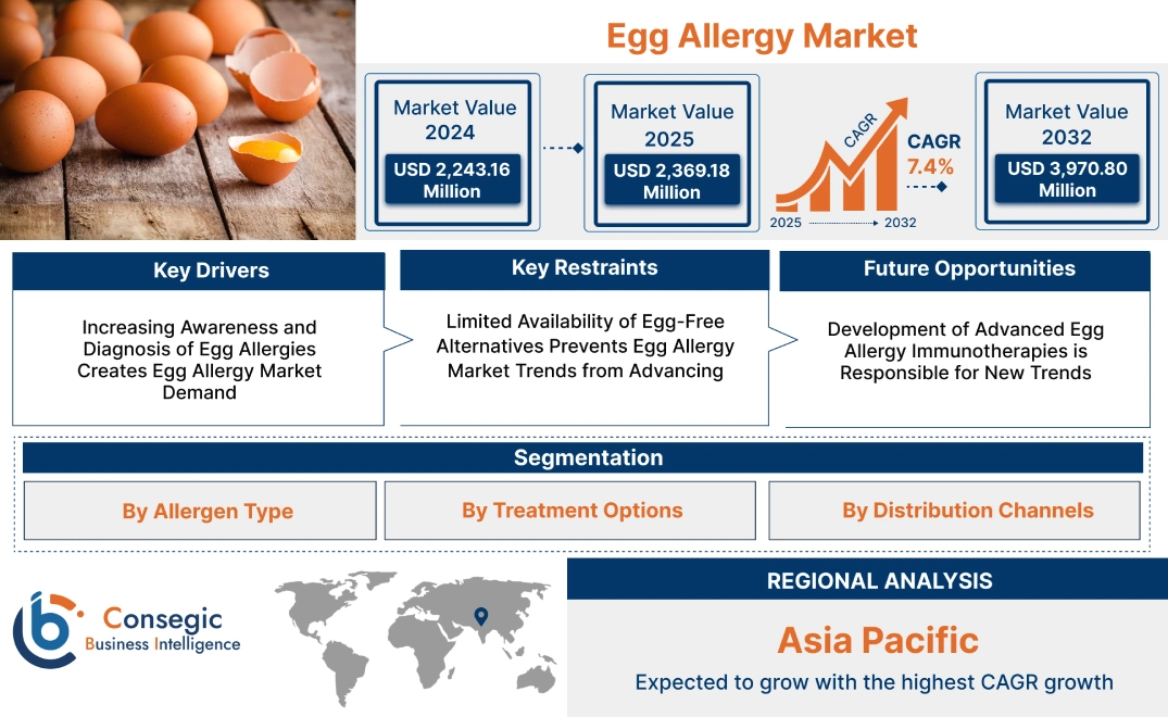 Egg Allergy Market