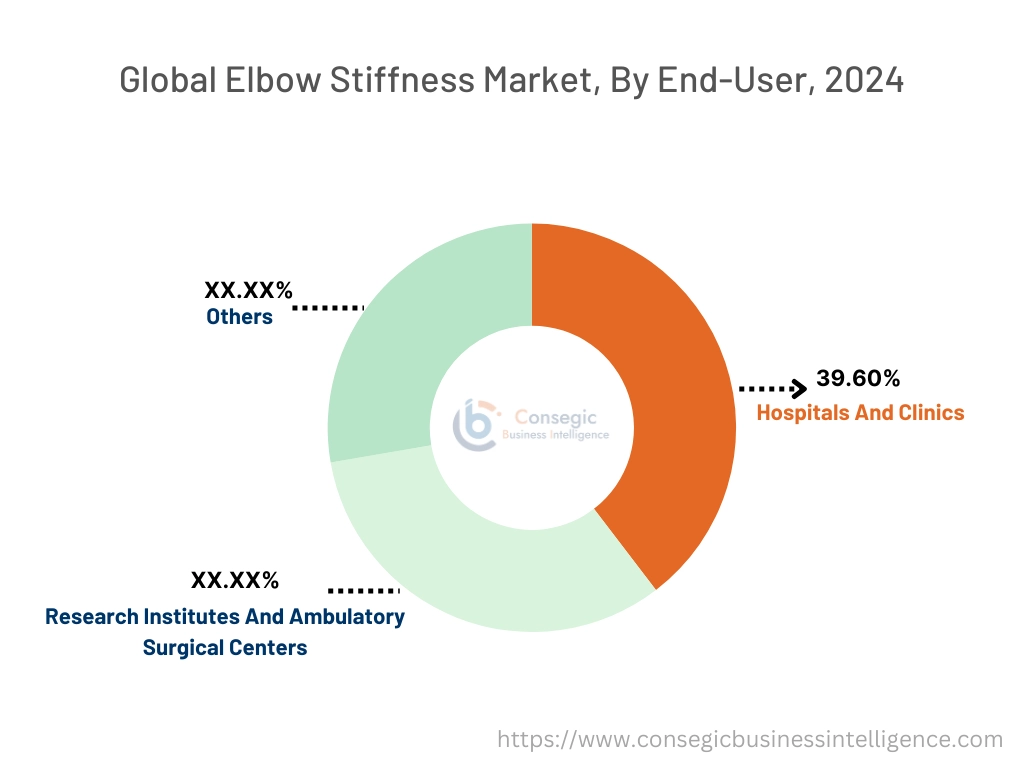 Elbow Stiffness Market By End-User