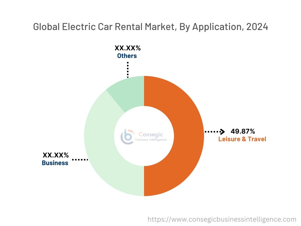 Electric Car Rental Market By Application