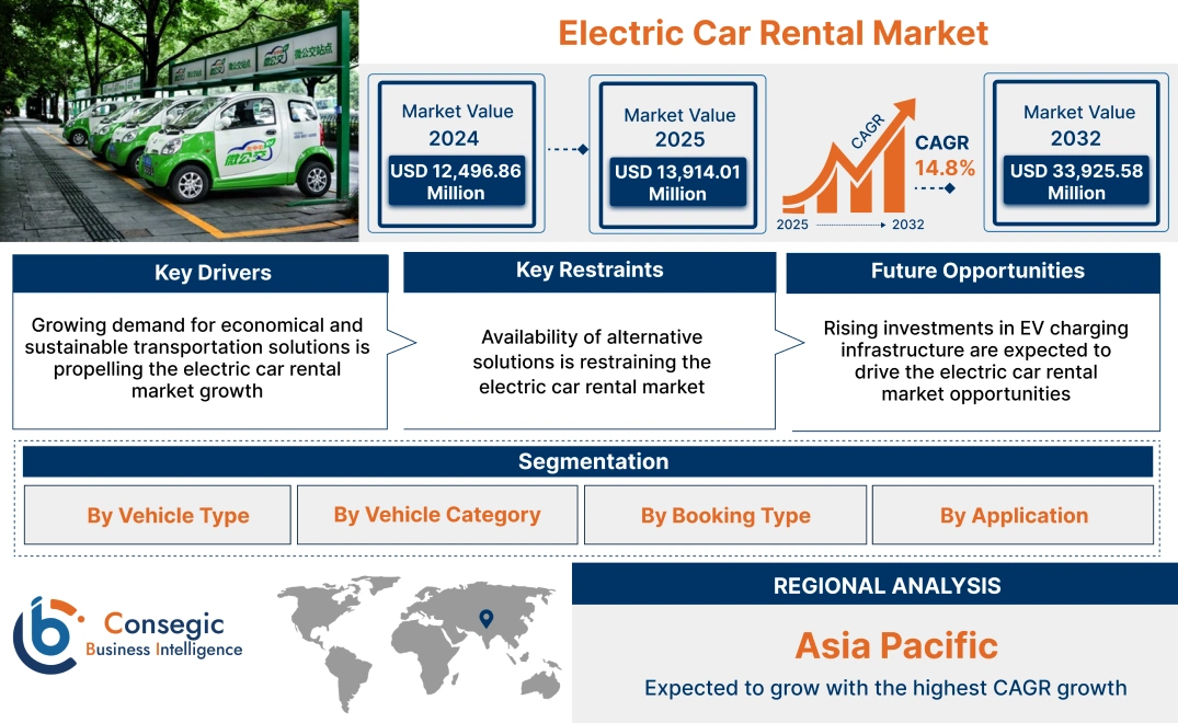 Electric Car Rental Market