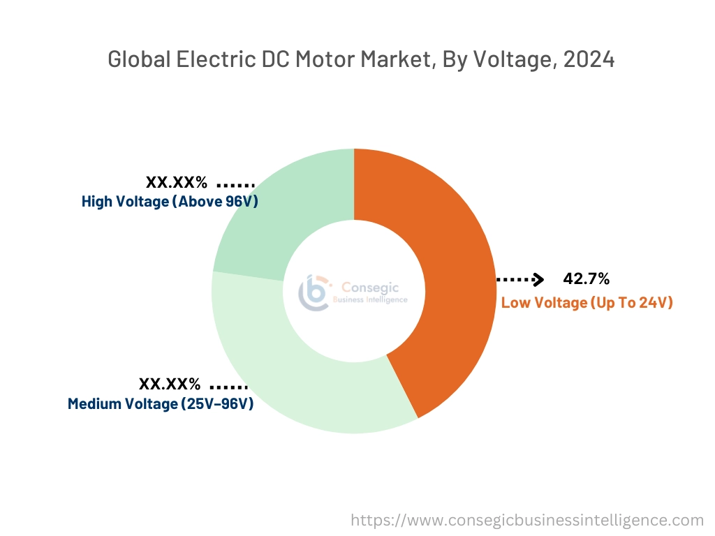 Electric DC Motor Market By Voltage