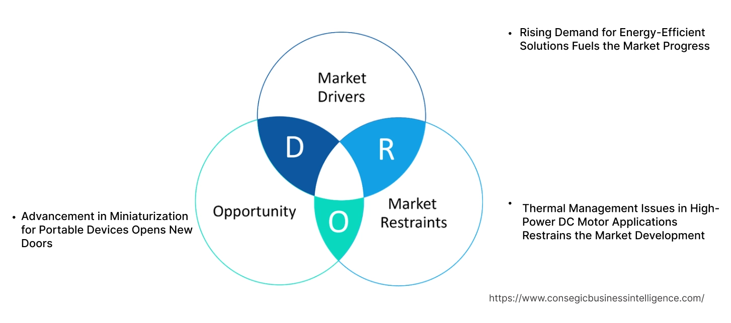 Electric DC Motor Market Dynamics