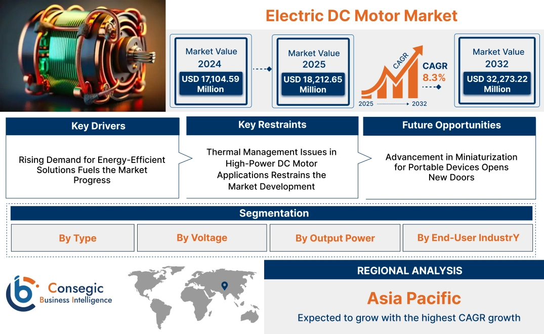 Electric DC Motor Market