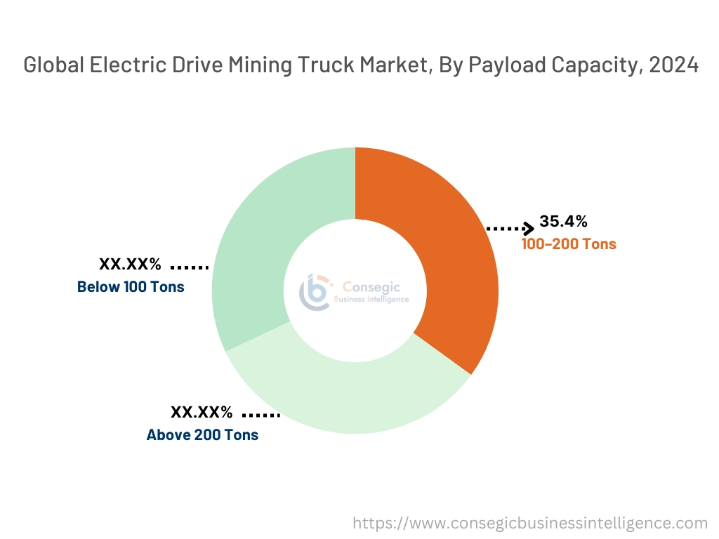 Electric Drive Mining Truck Market By Payload Capacity