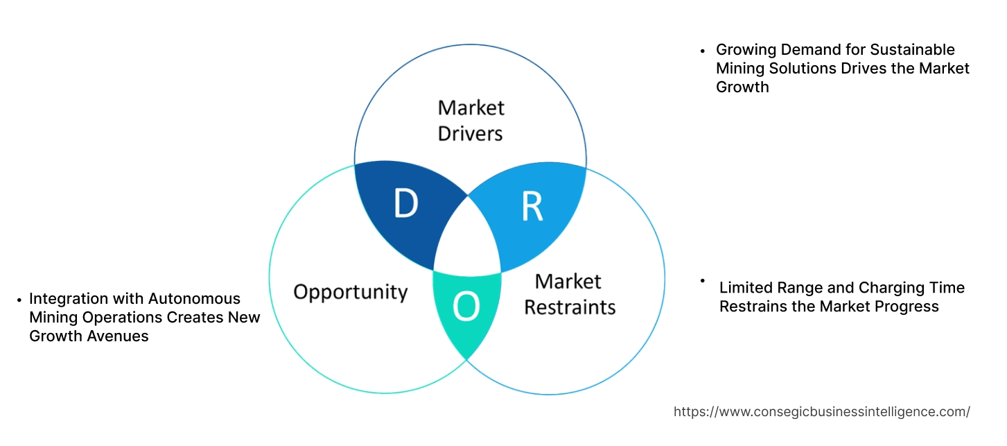 Electric Drive Mining Truck Market Dynamics