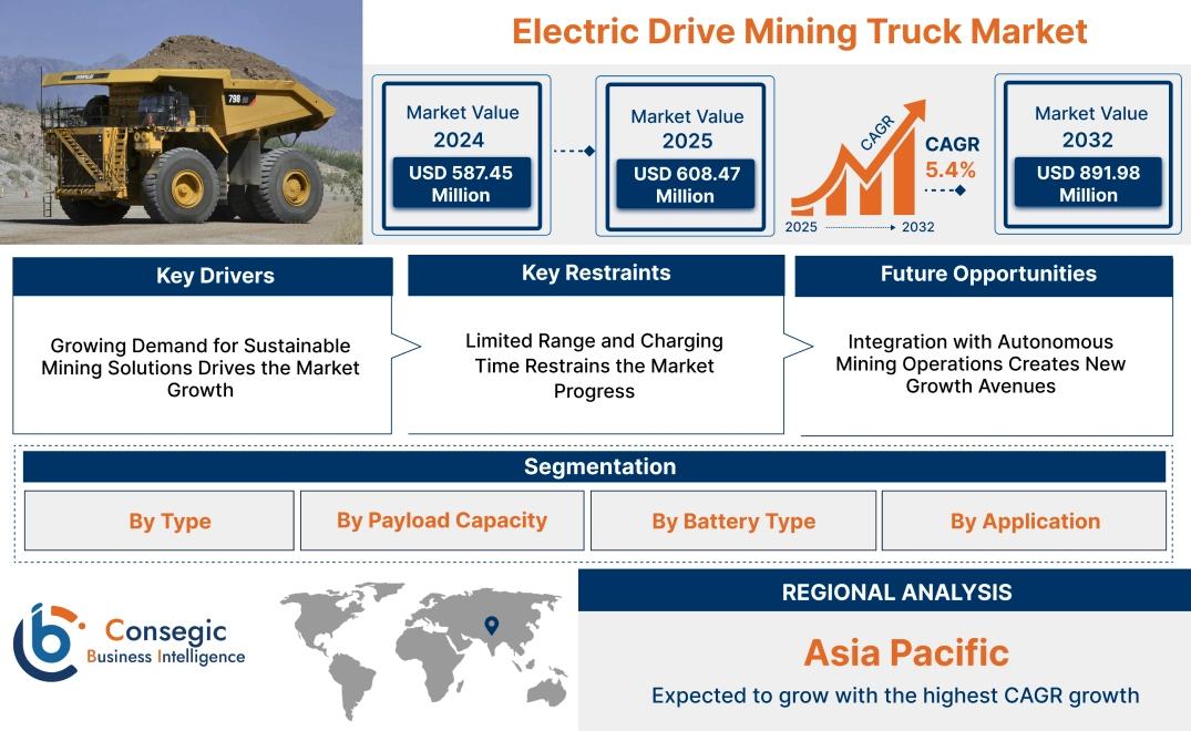 Electric Drive Mining Truck Market