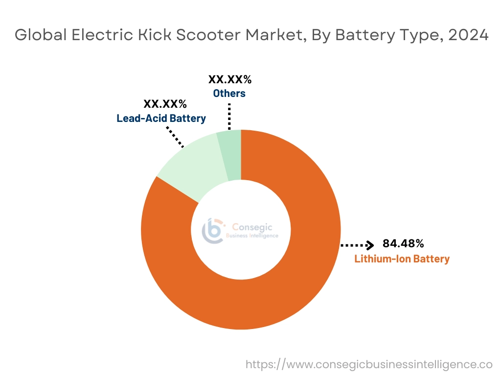 Electric Kick Scooter Market By Battery Type