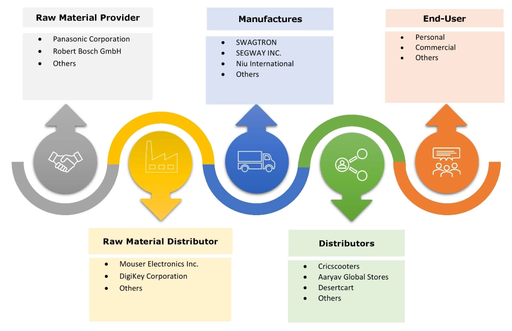 Electric Kick Scooter Market Ecosystem