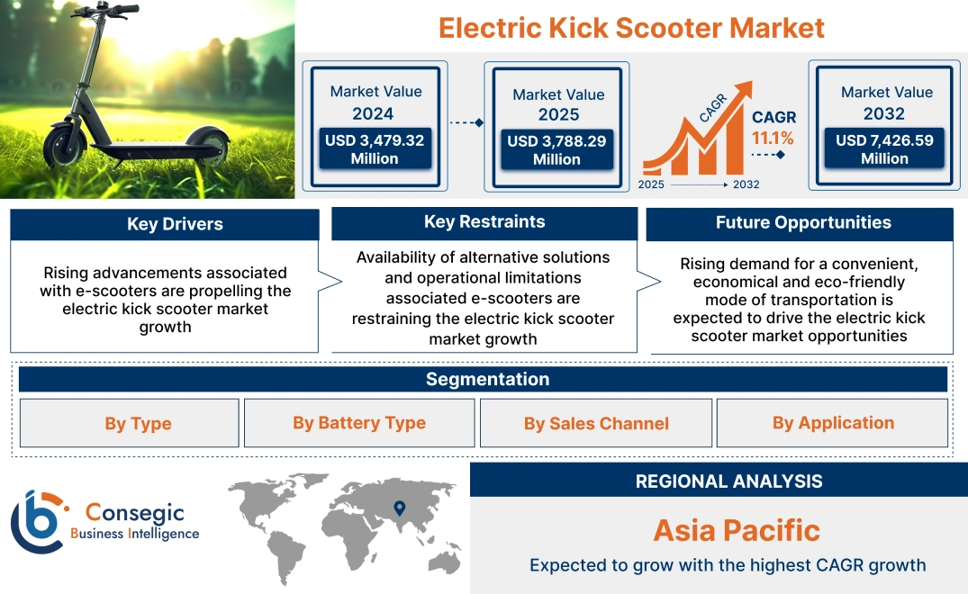 Electric Kick Scooter Market