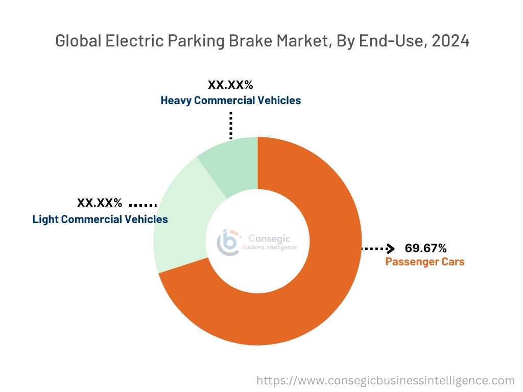 Electric Parking Brake Market By End-Use