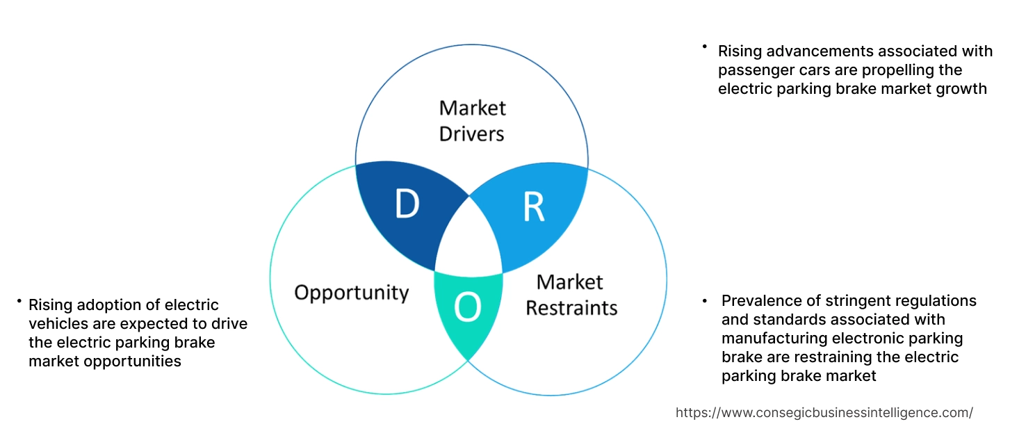 Electric Parking Brake Market Dynamics