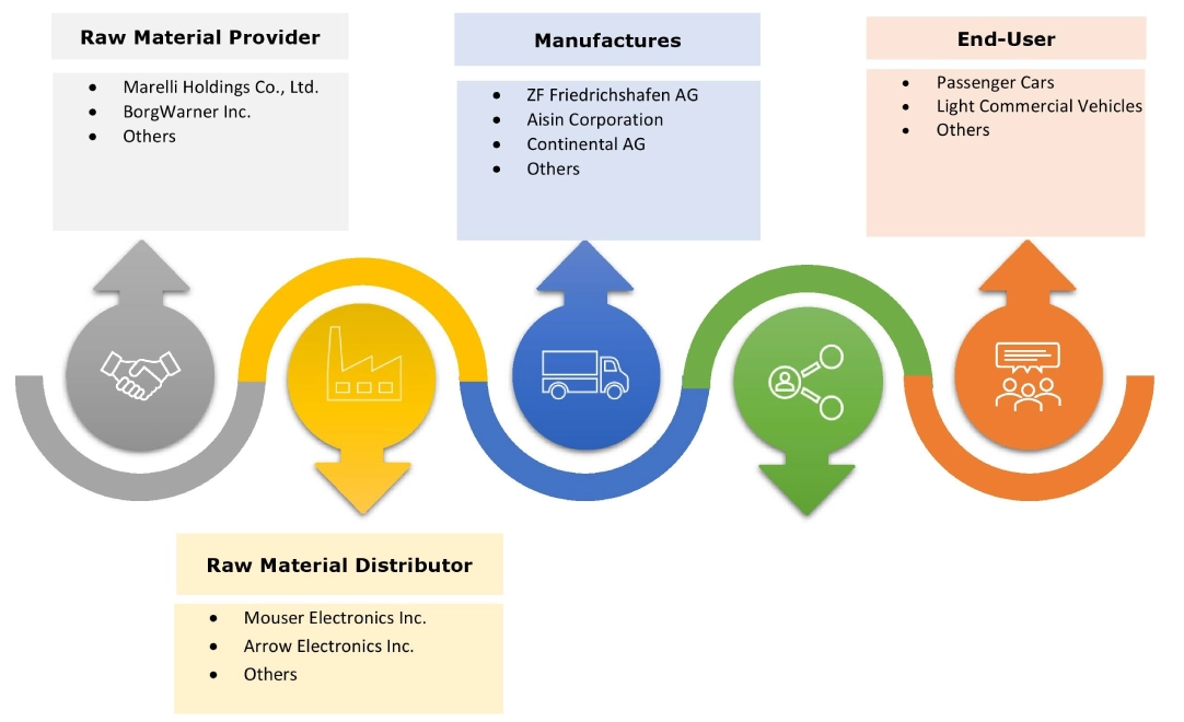 Electric Parking Brake Market Ecosystem