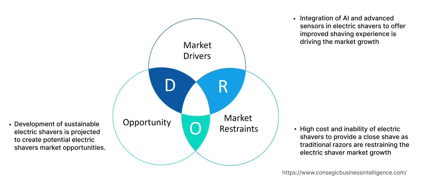 Electric Shavers Market Dynamics