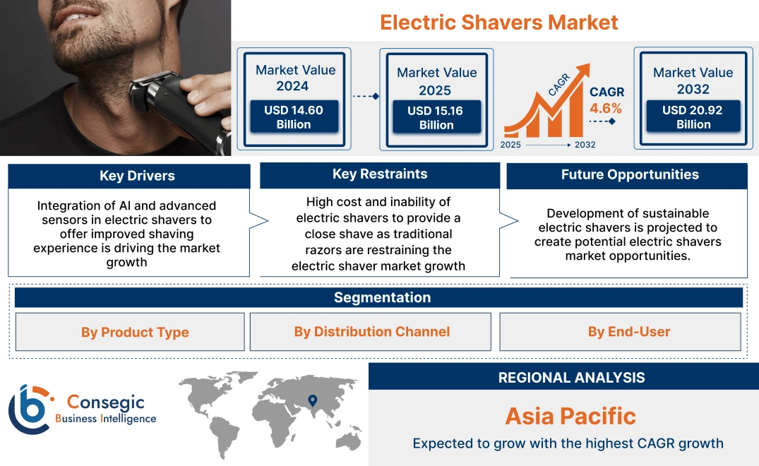 Electric Shavers Market