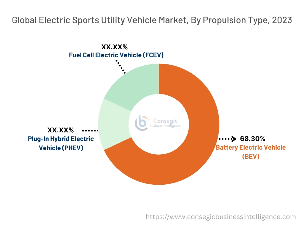 Electric Sports Utility Vehicle Market By Product Type