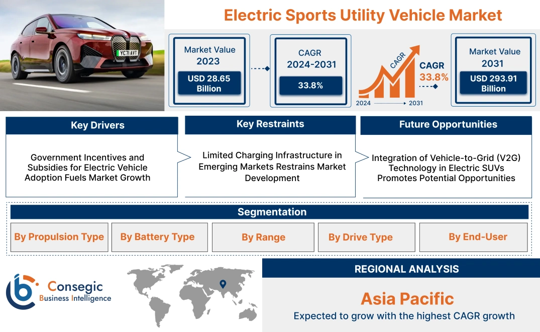 Electric Sports Utility Vehicle Market