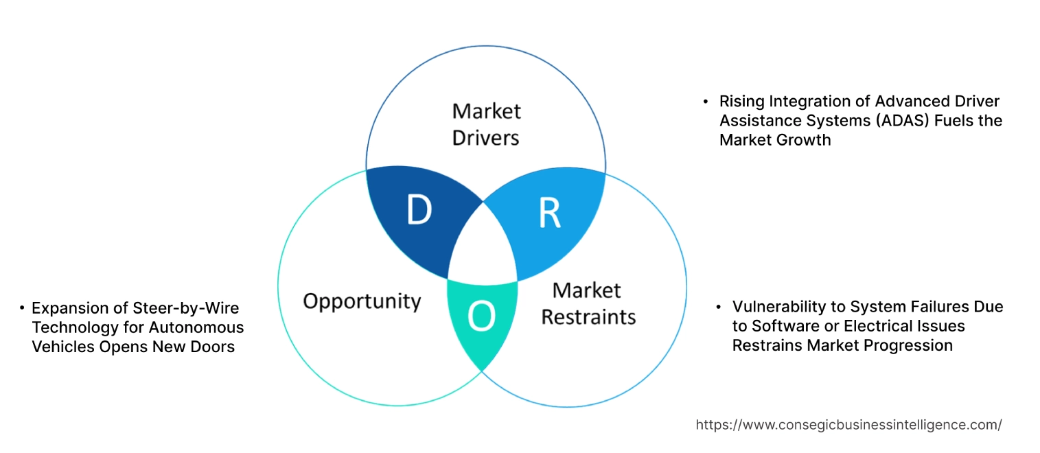 Electric Steering Market Dynamics