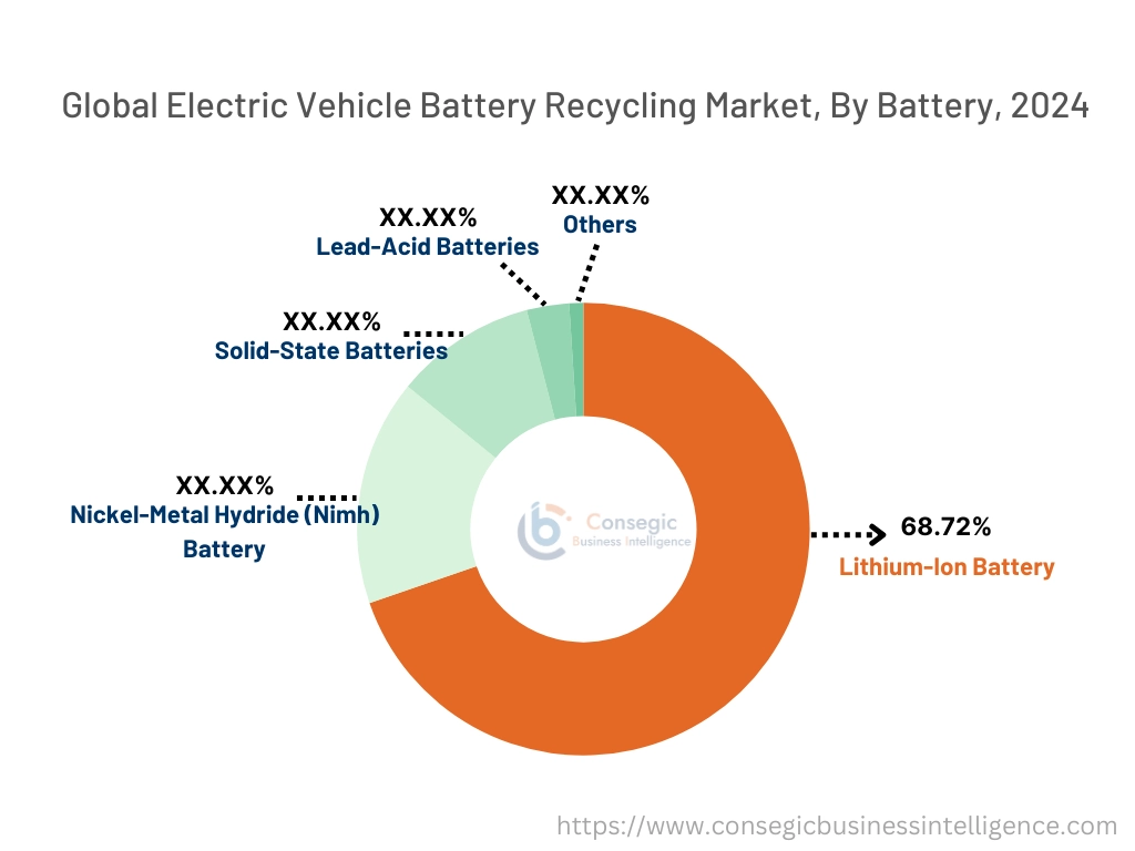 Electric Vehicle Battery Recycling Market By shopping type