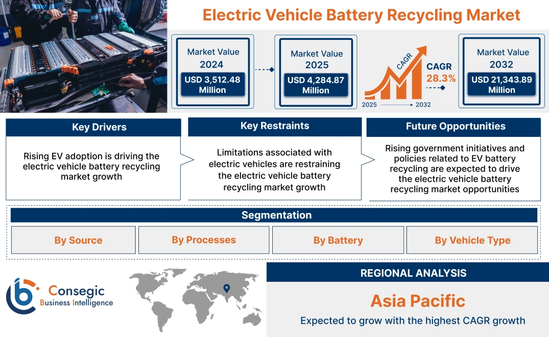 Electric Vehicle Battery Recycling Market