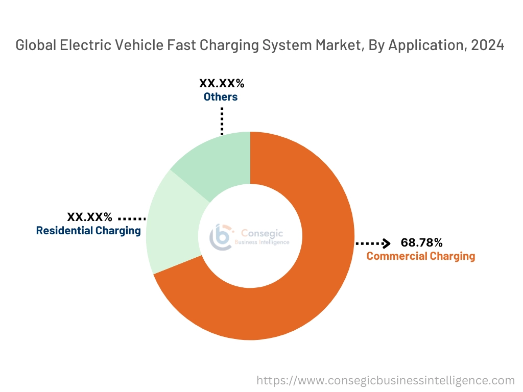 Electric Vehicle Fast Charging System Market By Application