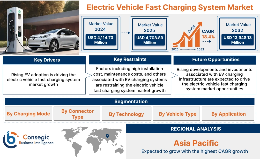 Electric Vehicle Fast Charging System Market