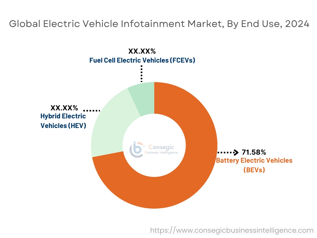 Electric Vehicle Infotainment Market By End-Use