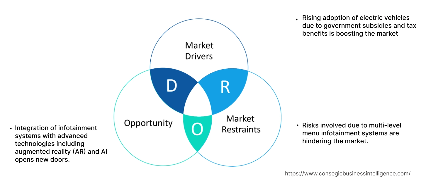 Electric Vehicle Infotainment Market Dynamics