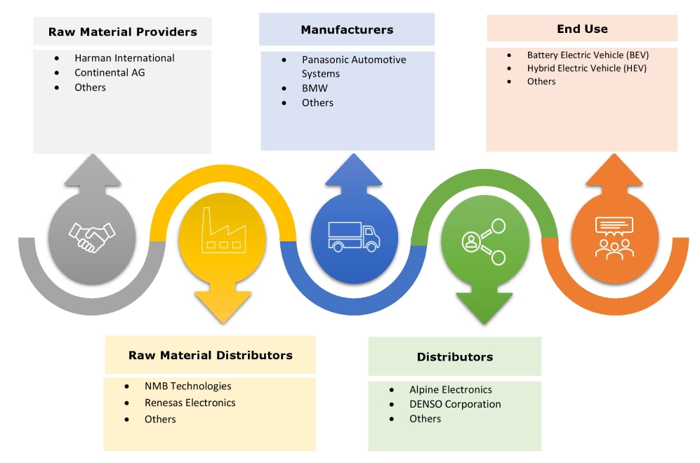 Electric Vehicle Infotainment Market Ecosystem