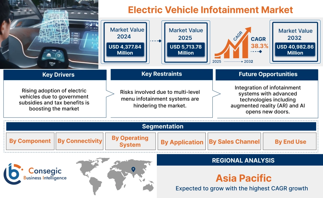 Electric Vehicle Infotainment Market