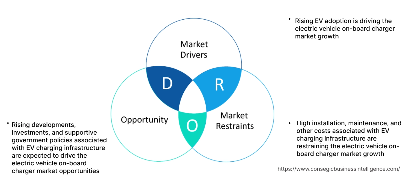 Electric Vehicle On-Board Charger Market Dynamics