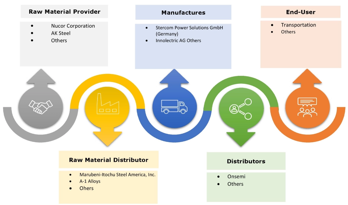 Electric Vehicle On-Board Charger Market Ecosystem