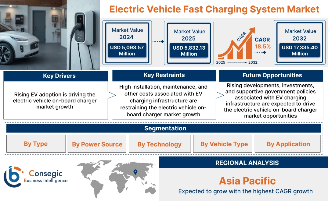 Electric Vehicle On-Board Charger Market