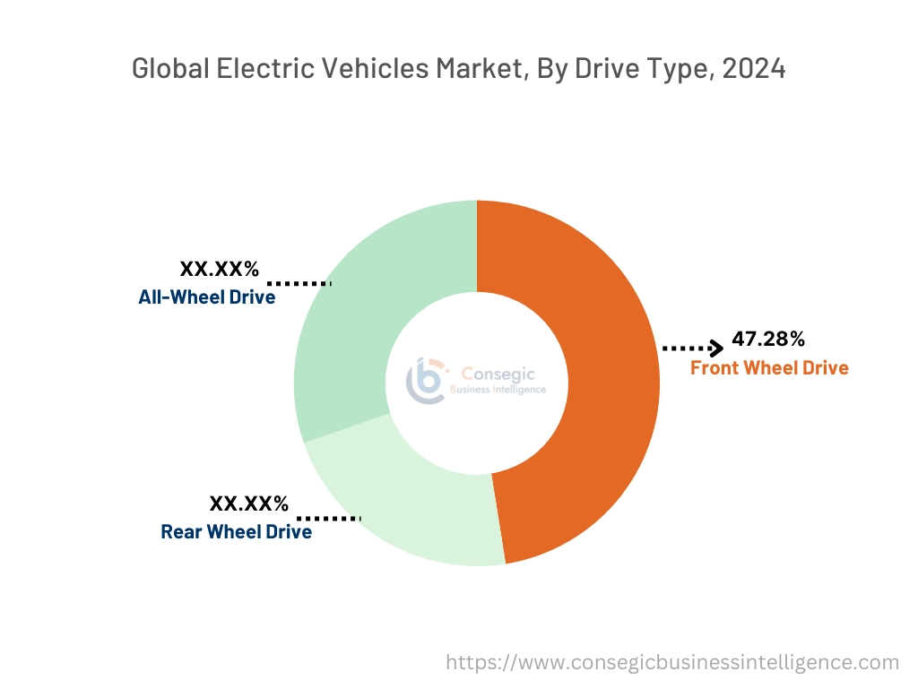 Electric Vehicles Market By Drive Type