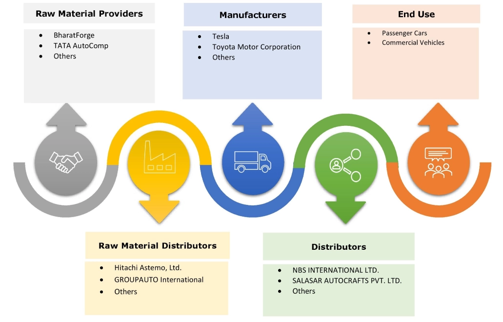 Electric Vehicles Market Ecosystem