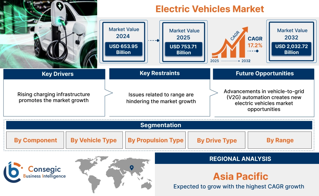 Electric Vehicles Market