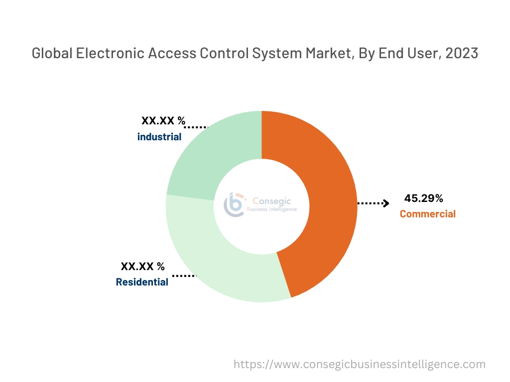 Electronic Access Control System Market By End-User