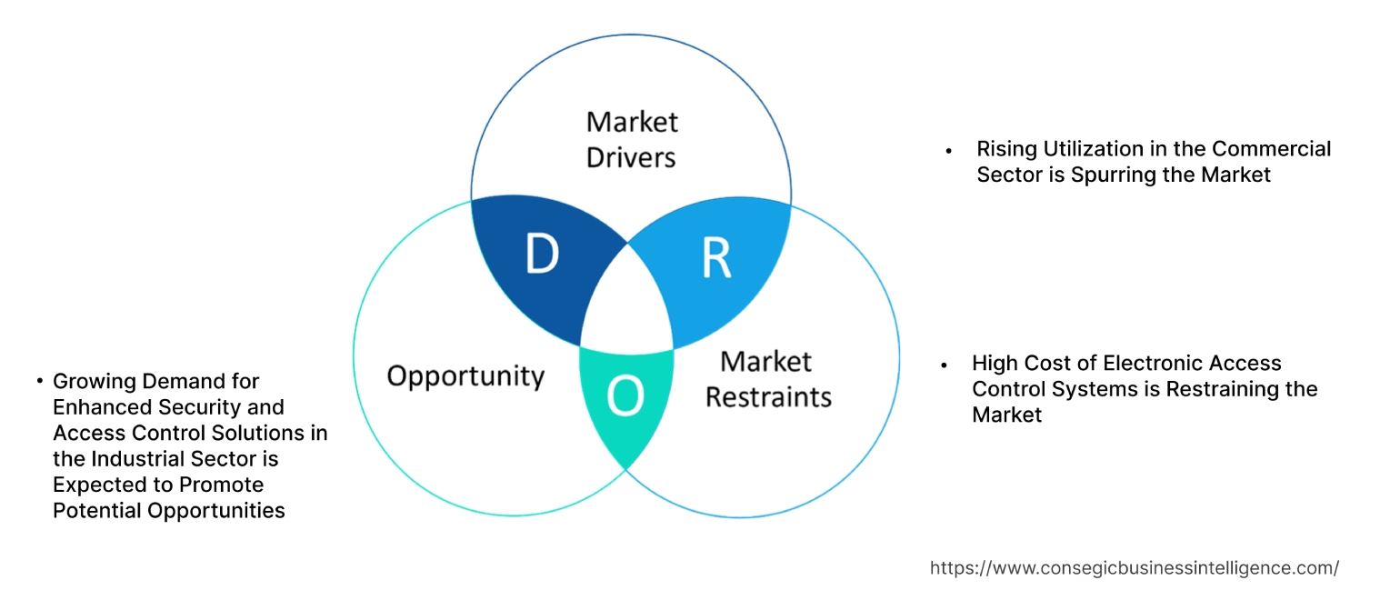 Electronic Access Control System Market Dynamics