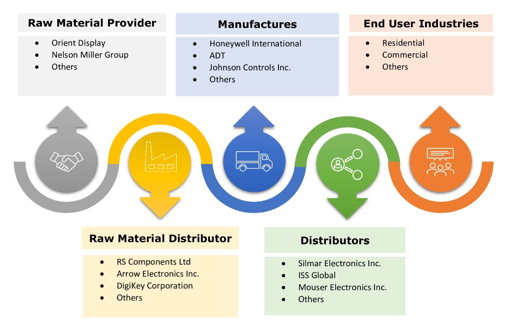 Electronic Access Control System Market Ecosystem