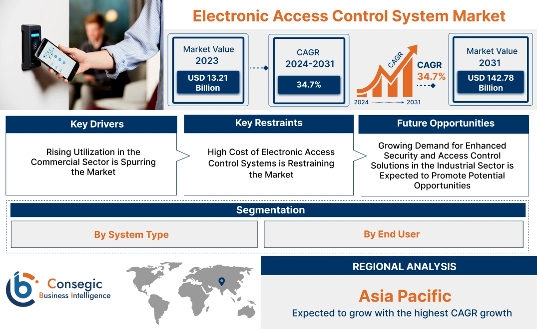 Electronic Access Control System Market