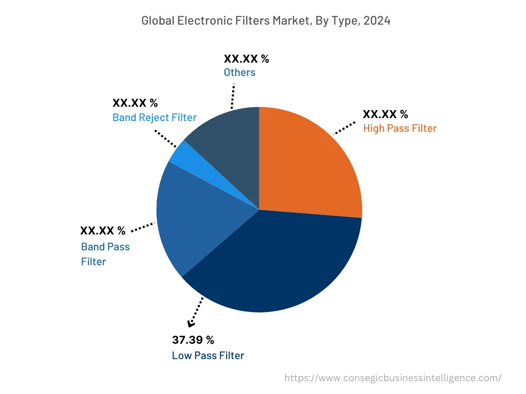 Global Electronic Filters Market , By Type, 2024