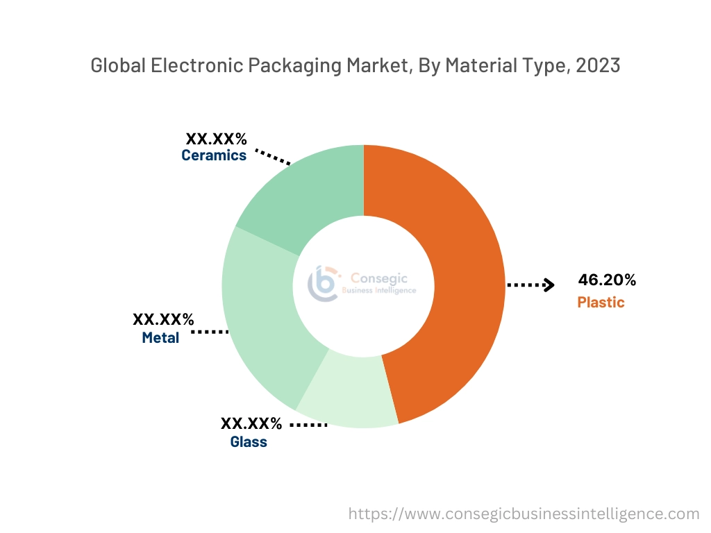 Electronic Packaging Market By Type