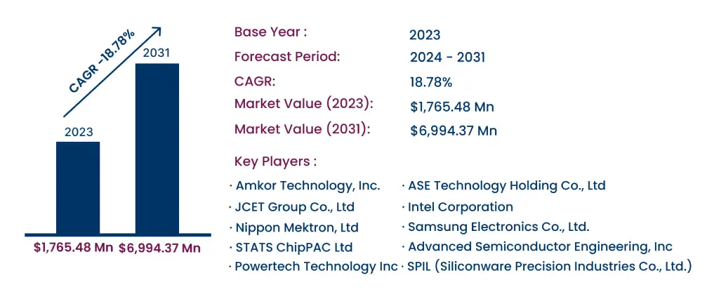 Global Electronic Packaging Market