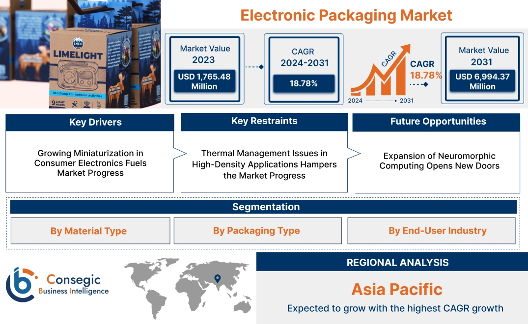 Electronic Packaging Market