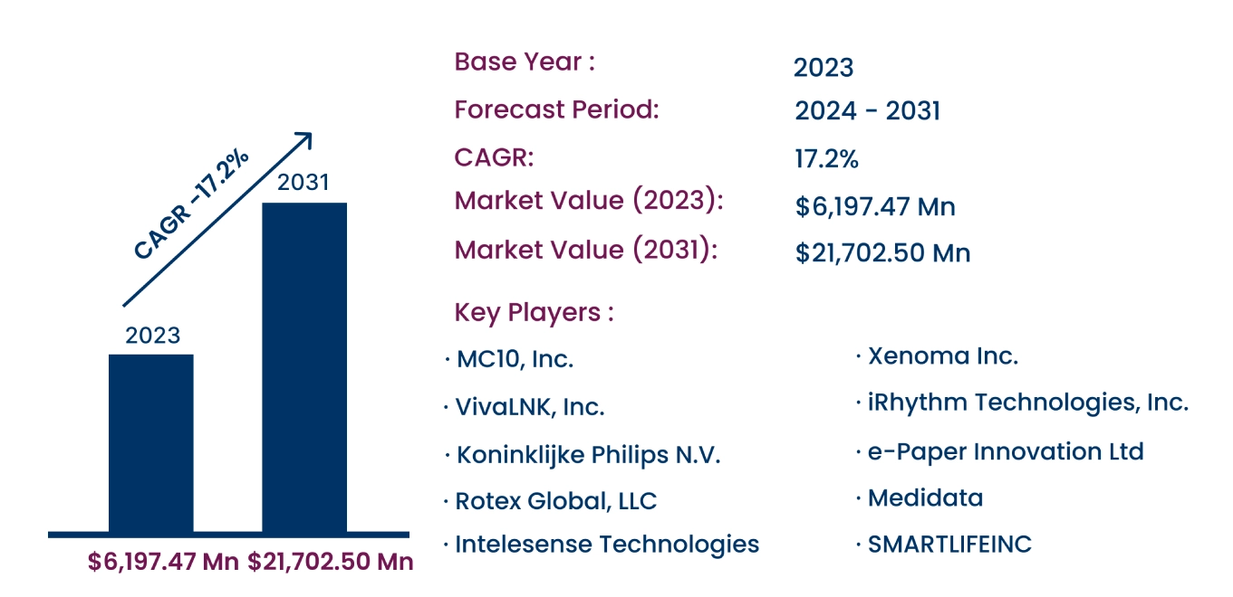 Global Electronic Skin Market