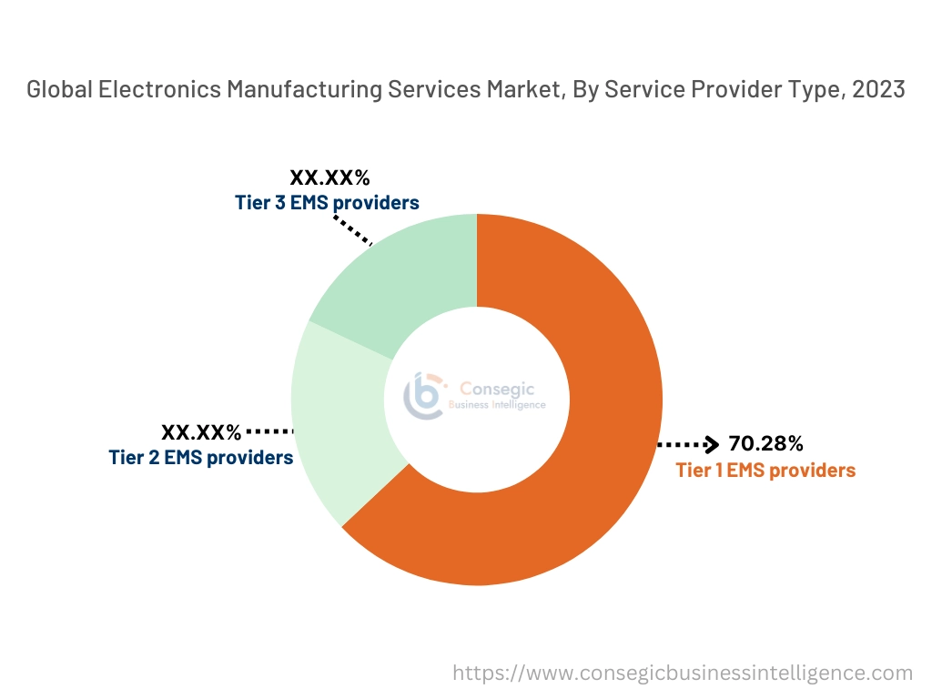 Electronics Manufacturing Services Market By Type