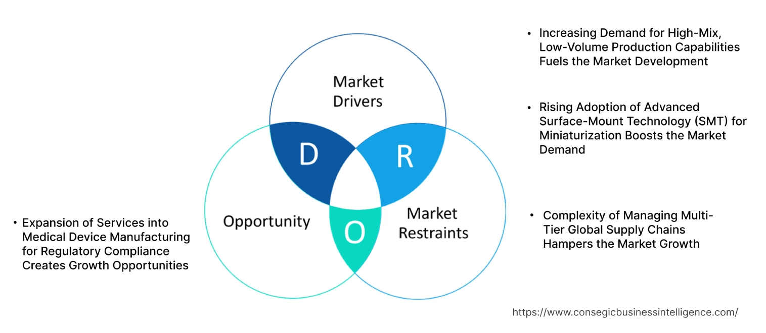 Electronics Manufacturing Services Market Dynamics