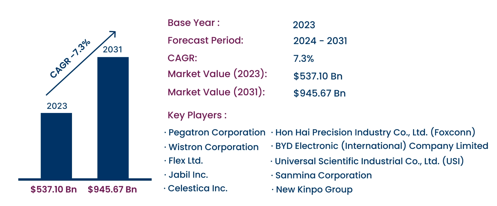 Global Electronics Manufacturing Services Market